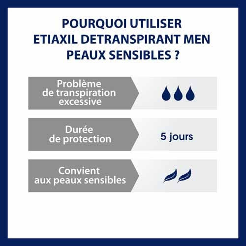 ETIAXIL MEN 15ml - Anti-transpirant efficace 5 jours, Peaux sensibles