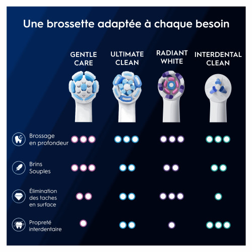 Oral-B iO Gentle Care 3 brossettes soin doux dents sensibles Pharma360
