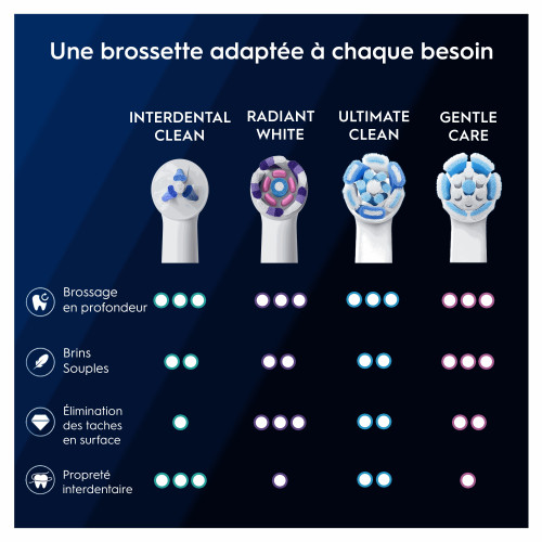 Oral-B iO Interdental Clean 2 Brossettes Nettoyage Précis Pharma360