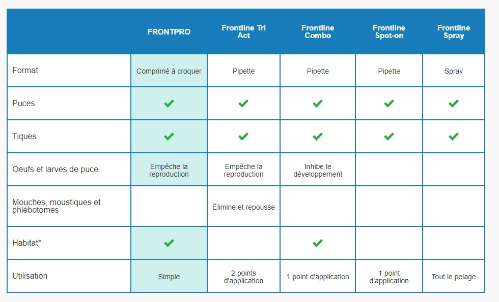 Comparatif antipuces et antitiques chein Frontline